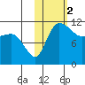 Port Heiden tide chart for Saturday, November 2, 2024
