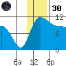 Port Heiden tide chart for Saturday, November 30, 2024