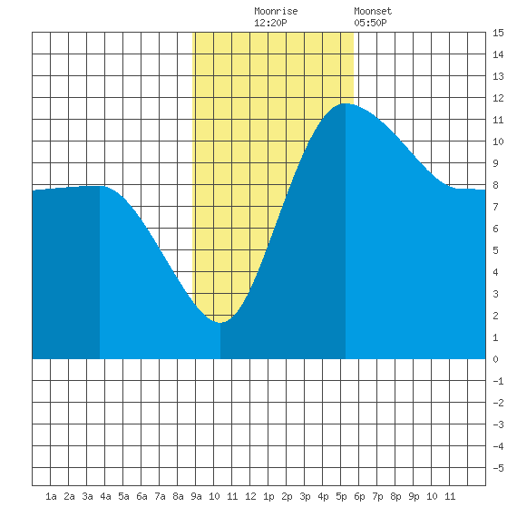 Port Heiden tide chart for Sunday, November 3, 2024