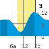 Port Heiden tide chart for Sunday, November 3, 2024