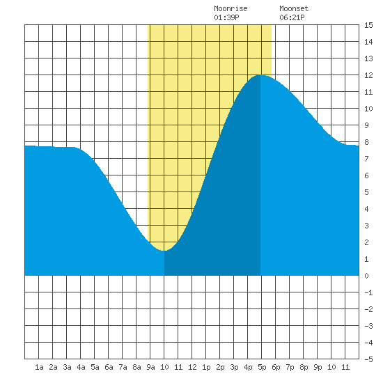 Port Heiden tide chart for Monday, November 4, 2024