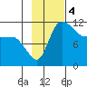 Port Heiden tide chart for Monday, November 4, 2024