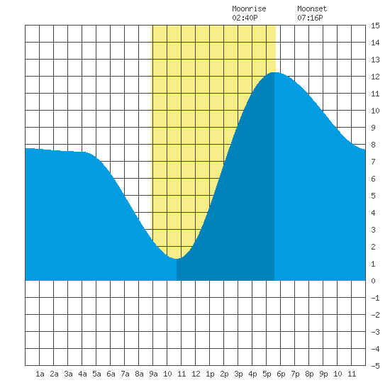 Port Heiden tide chart for Tuesday, November 5, 2024