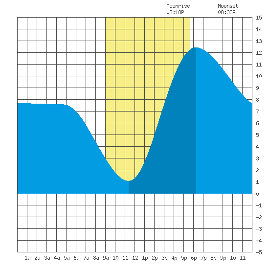 Port Heiden tide chart for Wednesday, November 6, 2024