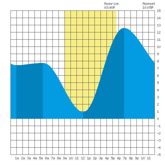 Port Heiden tide chart for Thursday, November 7, 2024