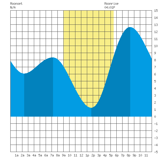 Port Heiden tide chart for Saturday, November 9, 2024