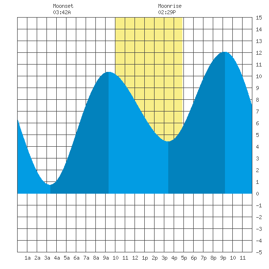 Port Heiden tide chart for Tuesday, December 10, 2024
