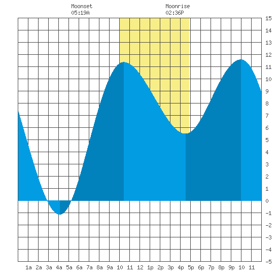 Port Heiden tide chart for Wednesday, December 11, 2024