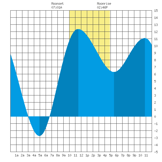Port Heiden tide chart for Thursday, December 12, 2024