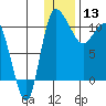 Port Heiden tide chart for Friday, December 13, 2024