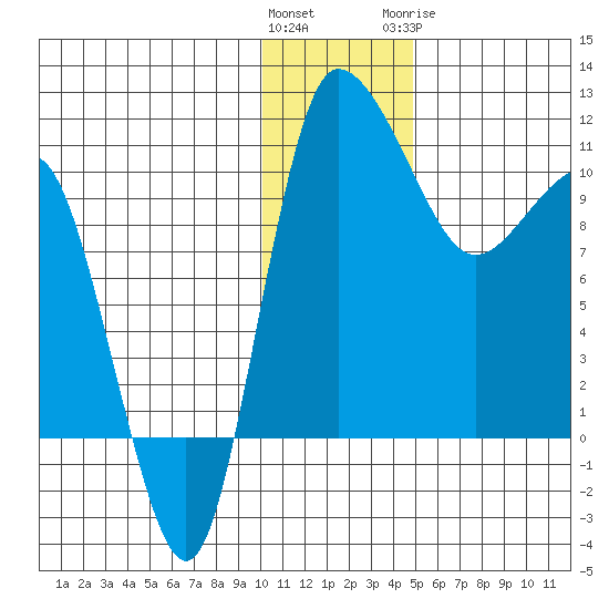 Port Heiden tide chart for Saturday, December 14, 2024