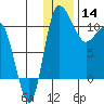 Port Heiden tide chart for Saturday, December 14, 2024