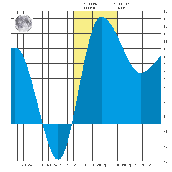 Port Heiden tide chart for Sunday, December 15, 2024