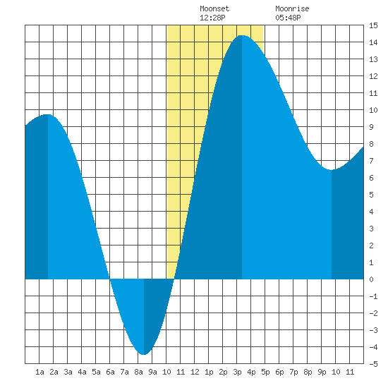 Port Heiden tide chart for Monday, December 16, 2024