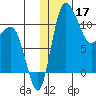 Port Heiden tide chart for Tuesday, December 17, 2024