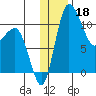 Port Heiden tide chart for Wednesday, December 18, 2024