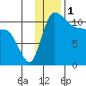 Port Heiden tide chart for Sunday, December 1, 2024