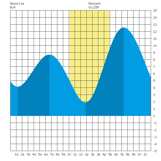 Port Heiden tide chart for Saturday, December 21, 2024