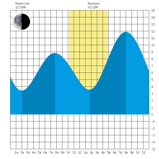 Port Heiden tide chart for Sunday, December 22, 2024