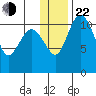 Port Heiden tide chart for Sunday, December 22, 2024