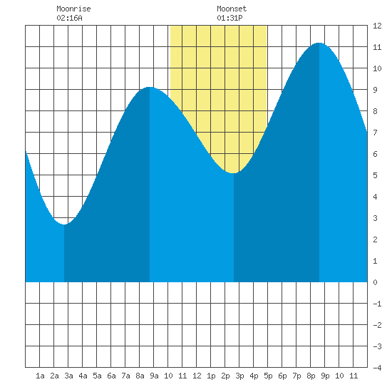 Port Heiden tide chart for Monday, December 23, 2024