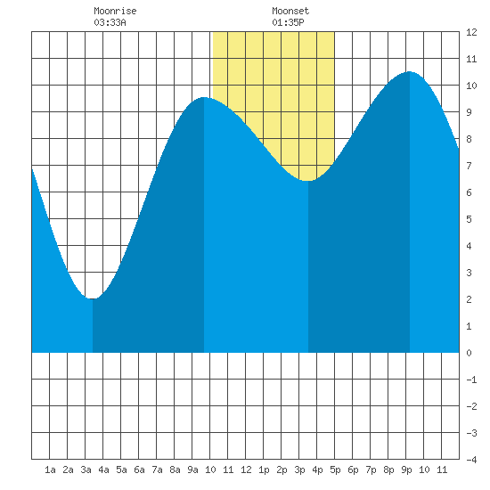 Port Heiden tide chart for Tuesday, December 24, 2024