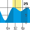 Port Heiden tide chart for Wednesday, December 25, 2024