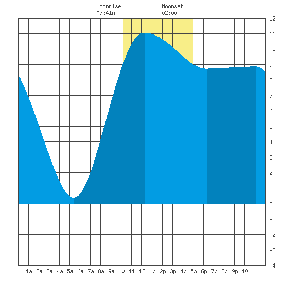 Port Heiden tide chart for Friday, December 27, 2024