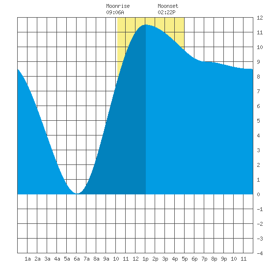 Port Heiden tide chart for Saturday, December 28, 2024
