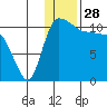 Port Heiden tide chart for Saturday, December 28, 2024