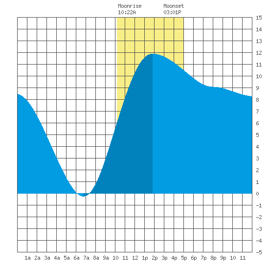 Port Heiden tide chart for Sunday, December 29, 2024
