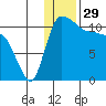 Port Heiden tide chart for Sunday, December 29, 2024