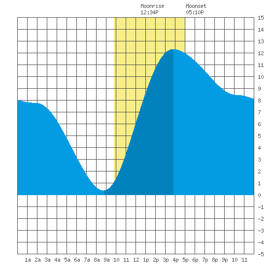 Port Heiden tide chart for Monday, December 2, 2024