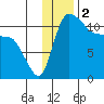 Port Heiden tide chart for Monday, December 2, 2024