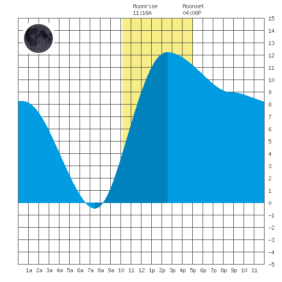 Port Heiden tide chart for Monday, December 30, 2024
