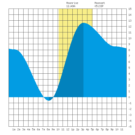 Port Heiden tide chart for Tuesday, December 31, 2024