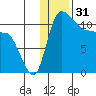 Port Heiden tide chart for Tuesday, December 31, 2024