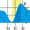 Port Heiden tide chart for Tuesday, December 3, 2024