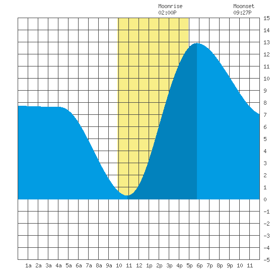 Port Heiden tide chart for Thursday, December 5, 2024