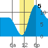 Port Heiden tide chart for Thursday, December 5, 2024