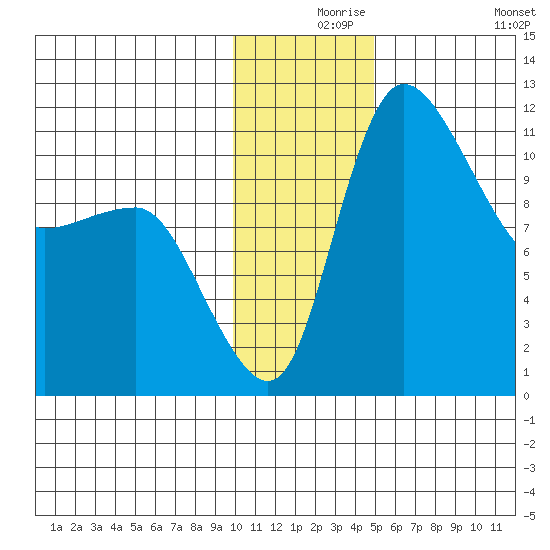 Port Heiden tide chart for Friday, December 6, 2024