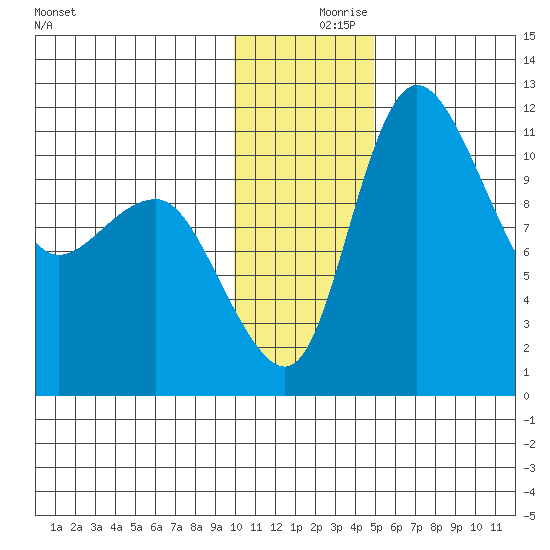 Port Heiden tide chart for Saturday, December 7, 2024