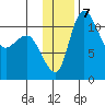 Port Heiden tide chart for Saturday, December 7, 2024