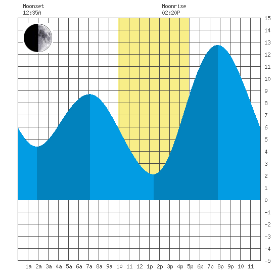 Port Heiden tide chart for Sunday, December 8, 2024