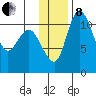 Port Heiden tide chart for Sunday, December 8, 2024