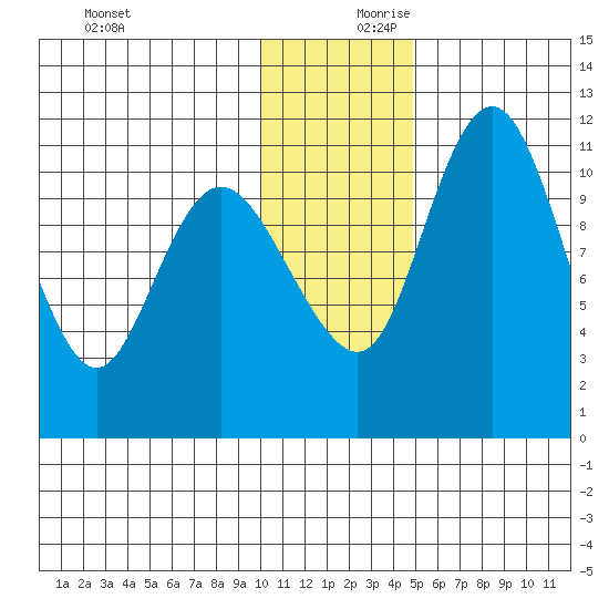 Port Heiden tide chart for Monday, December 9, 2024