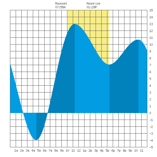 Port Heiden tide chart for Friday, January 10, 2025