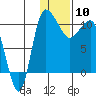 Port Heiden tide chart for Friday, January 10, 2025