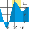 Port Heiden tide chart for Saturday, January 11, 2025