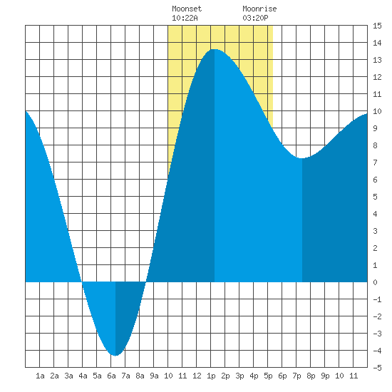 Port Heiden tide chart for Sunday, January 12, 2025